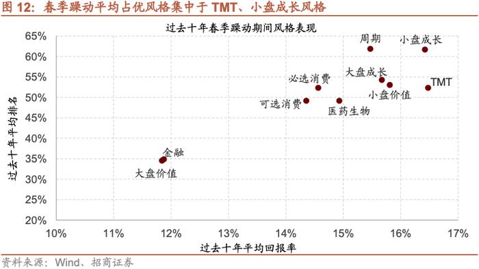 【招商策略】A股的四季效应：原理、风格和行业选择——A股流动性与风格系列