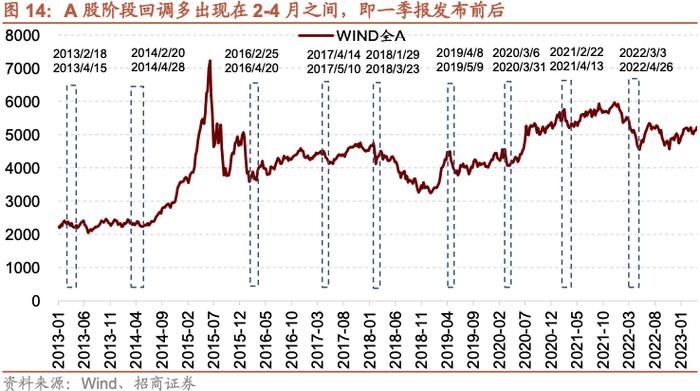 【招商策略】A股的四季效应：原理、风格和行业选择——A股流动性与风格系列