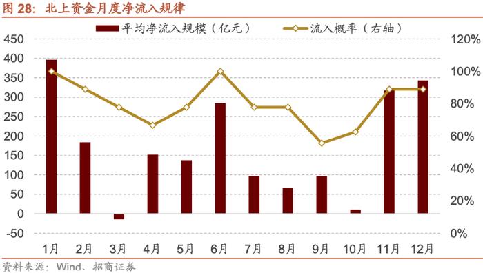 【招商策略】A股的四季效应：原理、风格和行业选择——A股流动性与风格系列