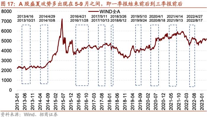 【招商策略】A股的四季效应：原理、风格和行业选择——A股流动性与风格系列