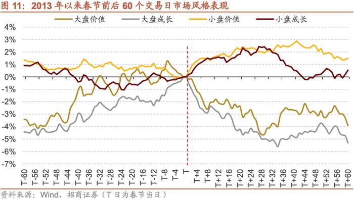 【招商策略】A股的四季效应：原理、风格和行业选择——A股流动性与风格系列