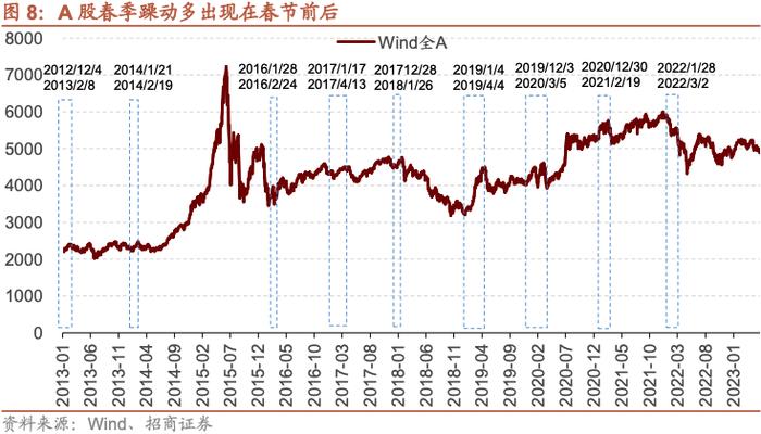 【招商策略】A股的四季效应：原理、风格和行业选择——A股流动性与风格系列