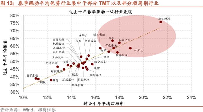 【招商策略】A股的四季效应：原理、风格和行业选择——A股流动性与风格系列