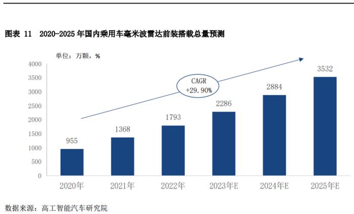 智能驾驶不可或缺的传感器！毫米波雷达产业链上市公司梳理