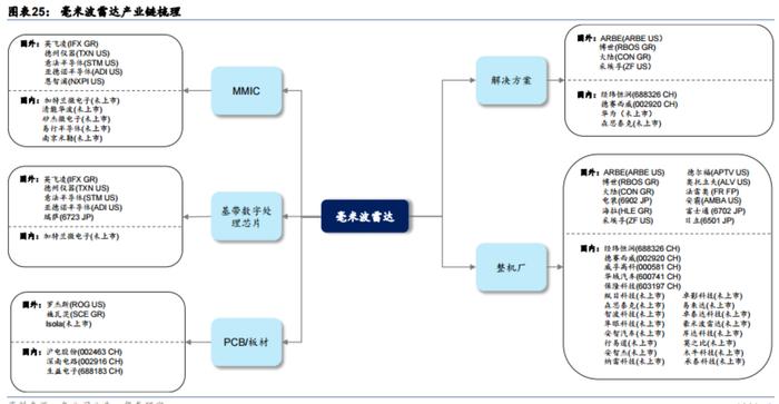 智能驾驶不可或缺的传感器！毫米波雷达产业链上市公司梳理