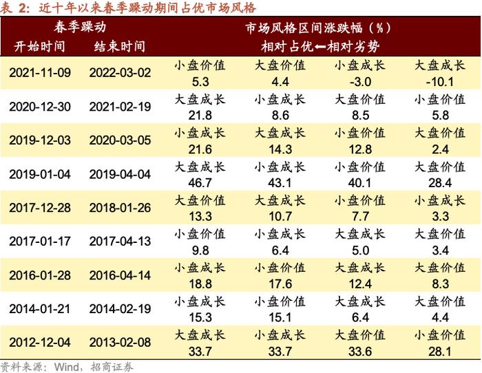 【招商策略】A股的四季效应：原理、风格和行业选择——A股流动性与风格系列