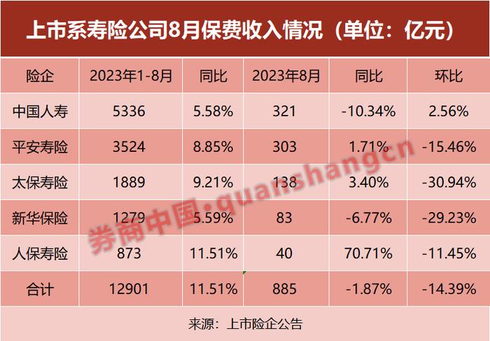 果然！3.5%利率寿险产品停售后首月，保费下滑