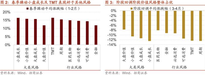 【招商策略】A股的四季效应：原理、风格和行业选择——A股流动性与风格系列