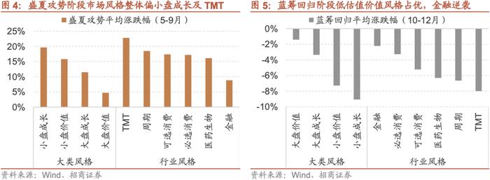 【招商策略】A股的四季效应：原理、风格和行业选择——A股流动性与风格系列