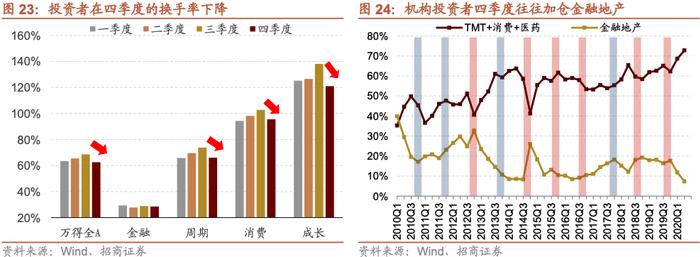 【招商策略】A股的四季效应：原理、风格和行业选择——A股流动性与风格系列