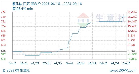 生意社：氯化铵行情周报(9.11-9.16)