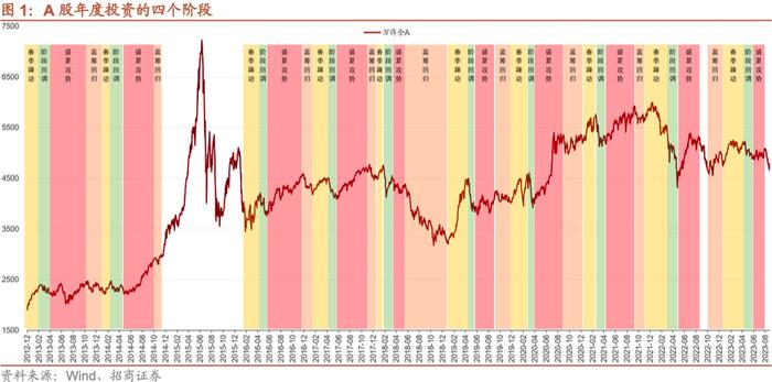 【招商策略】A股的四季效应：原理、风格和行业选择——A股流动性与风格系列