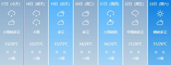 超36℃！福建今天又上榜全国最高温，仍需警惕强对流天气