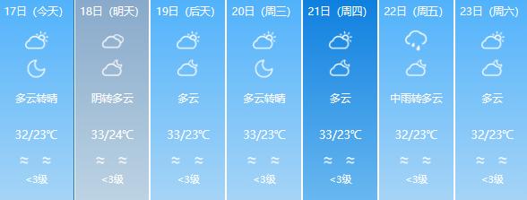 超36℃！福建今天又上榜全国最高温，仍需警惕强对流天气