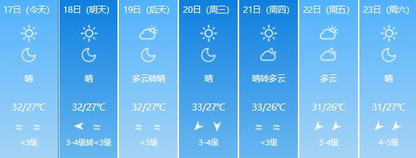 超36℃！福建今天又上榜全国最高温，仍需警惕强对流天气