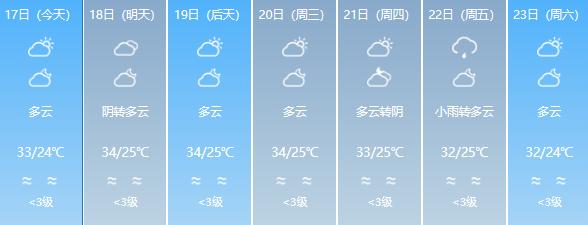 超36℃！福建今天又上榜全国最高温，仍需警惕强对流天气