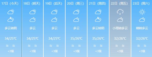 超36℃！福建今天又上榜全国最高温，仍需警惕强对流天气