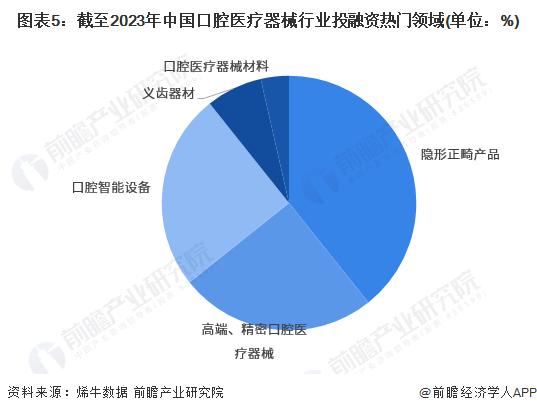 【投资视角】启示2023：中国口腔医疗器械行业投融资及兼并重组分析(附投融资汇总和兼并重组等)