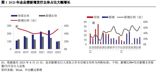 过渡期后，谁会选择企业债？