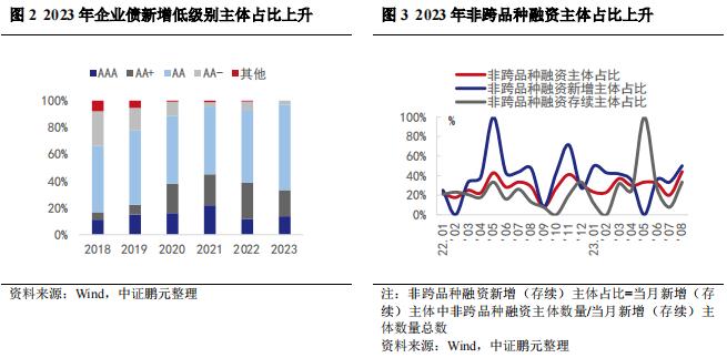 过渡期后，谁会选择企业债？