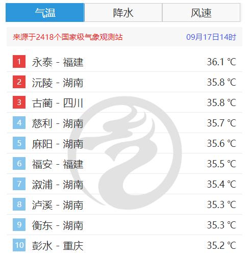 超36℃！福建今天又上榜全国最高温，仍需警惕强对流天气