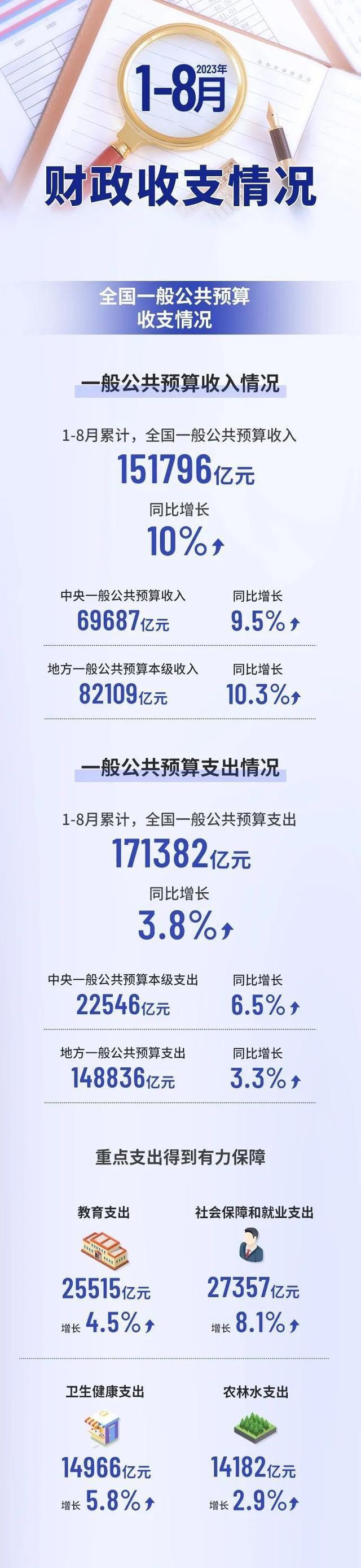 财政部发布：2023年1-8月财政收支情况