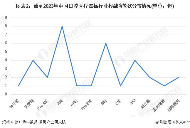 【投资视角】启示2023：中国口腔医疗器械行业投融资及兼并重组分析(附投融资汇总和兼并重组等)