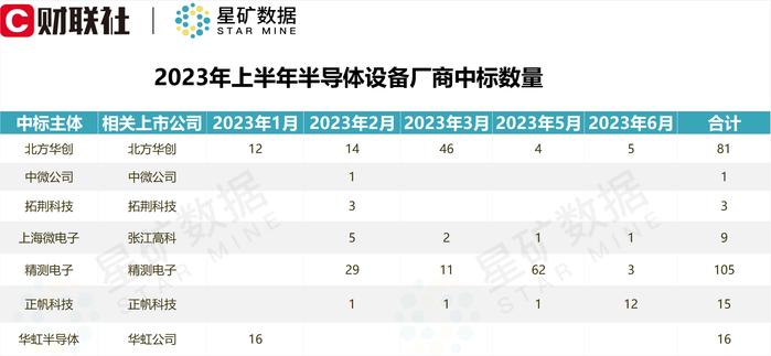 光刻机带火半导体设备！龙头16天股价接近翻倍，上半年A股上市公司半导体设备中标数量一览