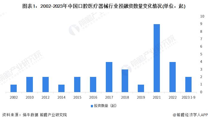 【投资视角】启示2023：中国口腔医疗器械行业投融资及兼并重组分析(附投融资汇总和兼并重组等)