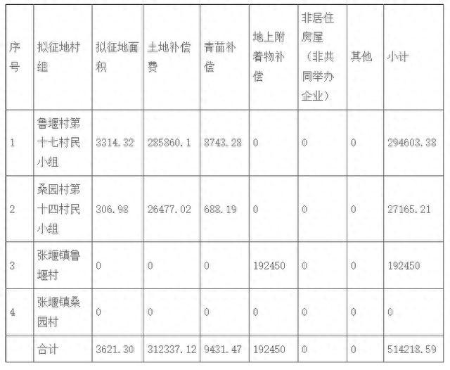 最新征地补偿安置方案公告来了！涉及金山这些地方→