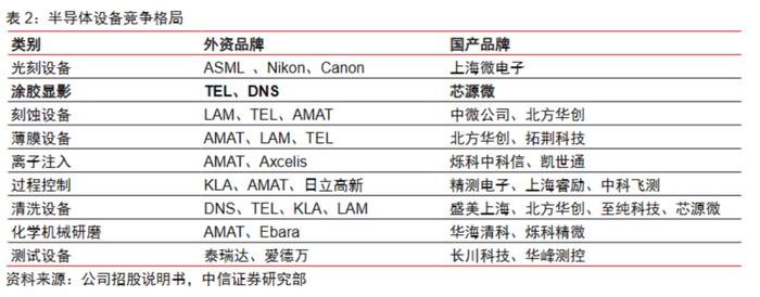 光刻机带火半导体设备！龙头16天股价接近翻倍，上半年A股上市公司半导体设备中标数量一览