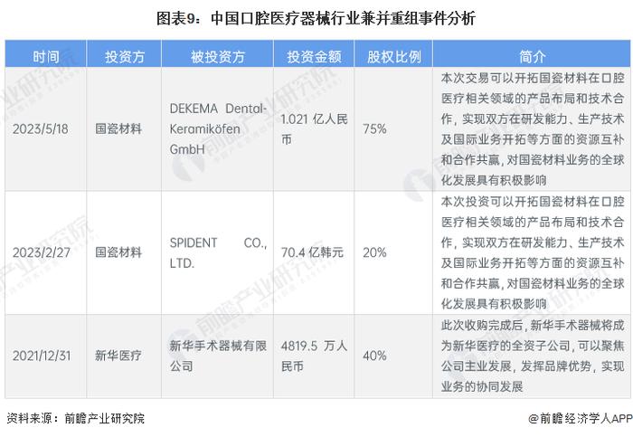 【投资视角】启示2023：中国口腔医疗器械行业投融资及兼并重组分析(附投融资汇总和兼并重组等)