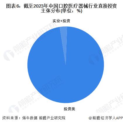 【投资视角】启示2023：中国口腔医疗器械行业投融资及兼并重组分析(附投融资汇总和兼并重组等)