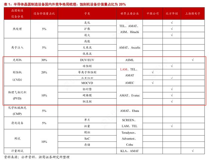 光刻机带火半导体设备！龙头16天股价接近翻倍，上半年A股上市公司半导体设备中标数量一览