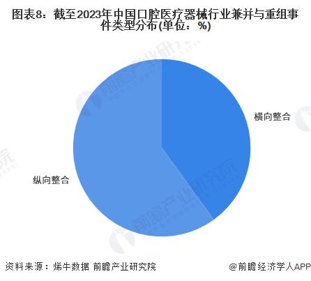 【投资视角】启示2023：中国口腔医疗器械行业投融资及兼并重组分析(附投融资汇总和兼并重组等)