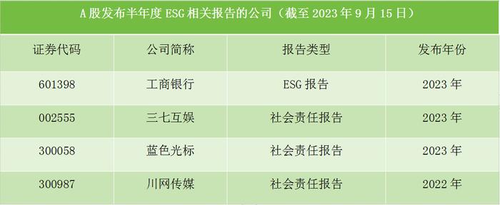 近两年4家A股上市公司发布半年度ESG相关报告：短暂现象还是持续趋势？