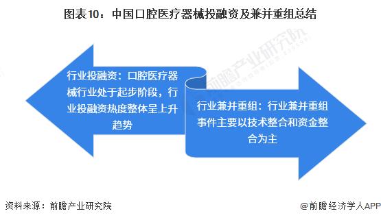 【投资视角】启示2023：中国口腔医疗器械行业投融资及兼并重组分析(附投融资汇总和兼并重组等)