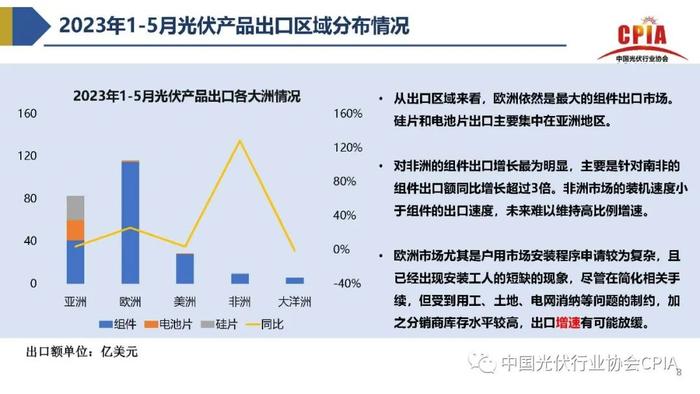 《2023年光伏行业上半年发展回顾与下半年形势展望》｜PPT分享