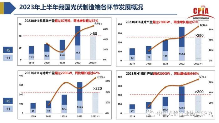 《2023年光伏行业上半年发展回顾与下半年形势展望》｜PPT分享