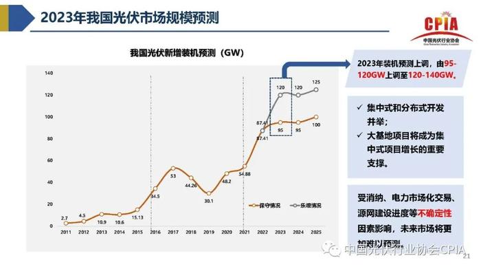 《2023年光伏行业上半年发展回顾与下半年形势展望》｜PPT分享