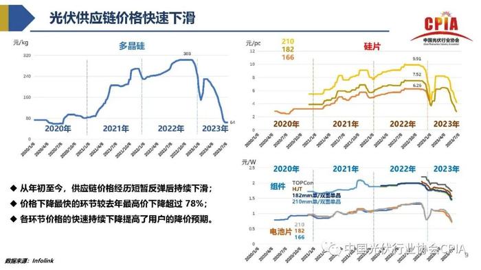 《2023年光伏行业上半年发展回顾与下半年形势展望》｜PPT分享