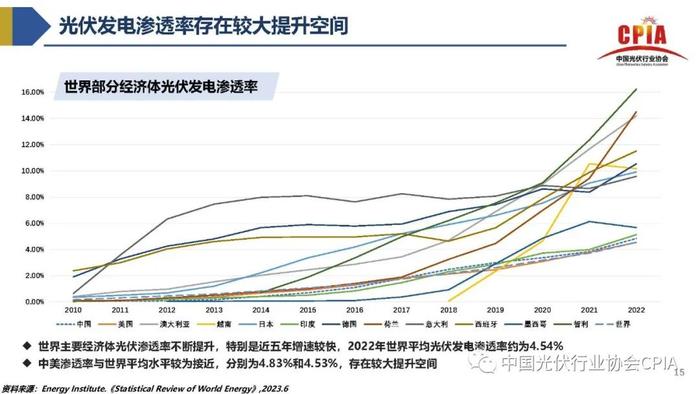 《2023年光伏行业上半年发展回顾与下半年形势展望》｜PPT分享