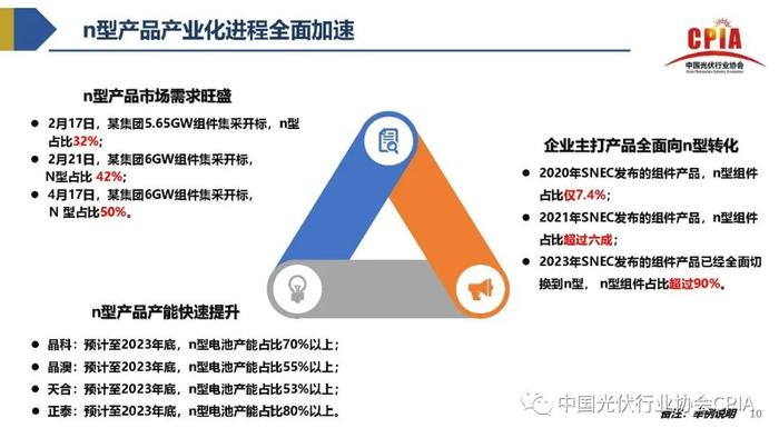 《2023年光伏行业上半年发展回顾与下半年形势展望》｜PPT分享