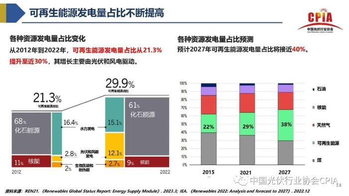 《2023年光伏行业上半年发展回顾与下半年形势展望》｜PPT分享