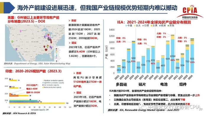 《2023年光伏行业上半年发展回顾与下半年形势展望》｜PPT分享