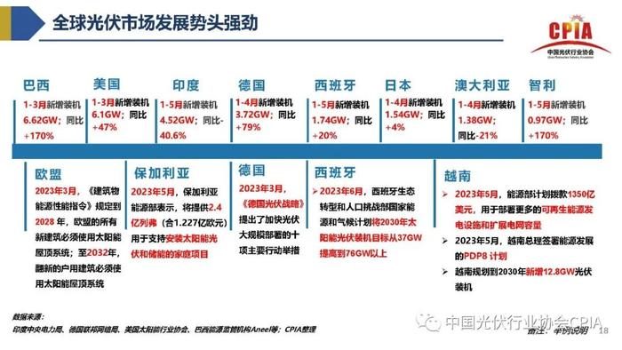 《2023年光伏行业上半年发展回顾与下半年形势展望》｜PPT分享