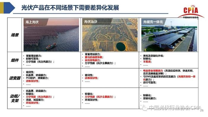 《2023年光伏行业上半年发展回顾与下半年形势展望》｜PPT分享