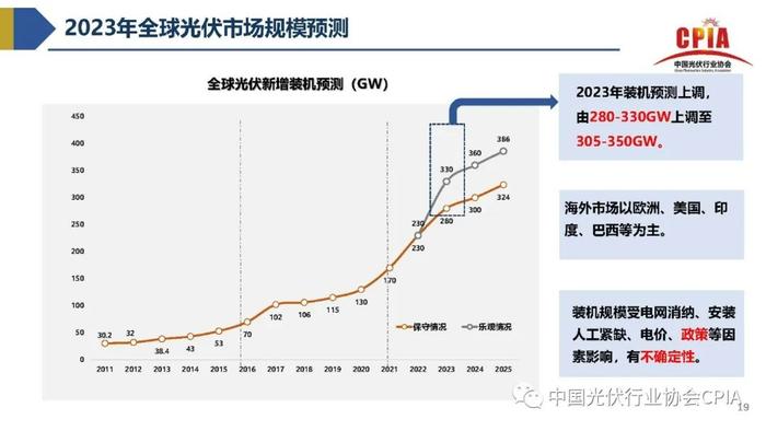 《2023年光伏行业上半年发展回顾与下半年形势展望》｜PPT分享