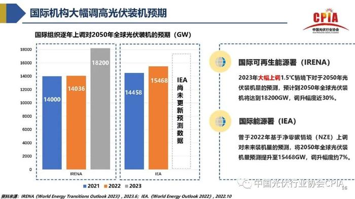 《2023年光伏行业上半年发展回顾与下半年形势展望》｜PPT分享