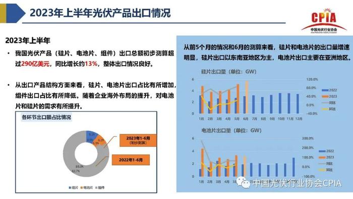 《2023年光伏行业上半年发展回顾与下半年形势展望》｜PPT分享